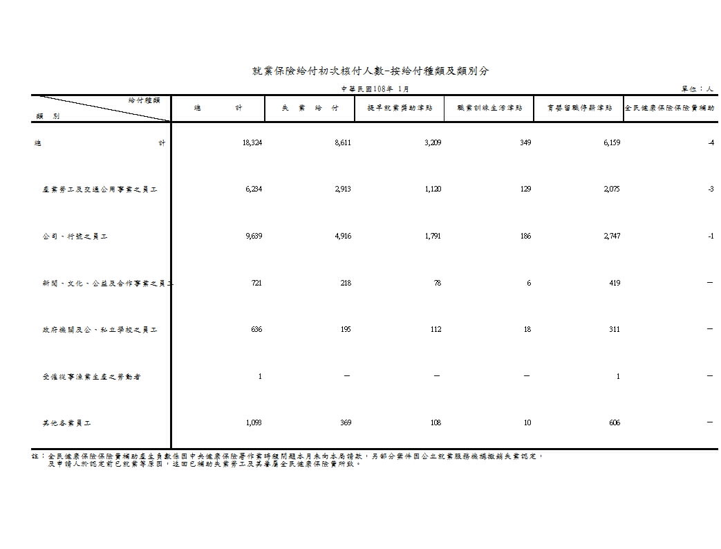 就業保險給付初次核付人數－按給付種類及類別、行業、地區分第1頁圖表